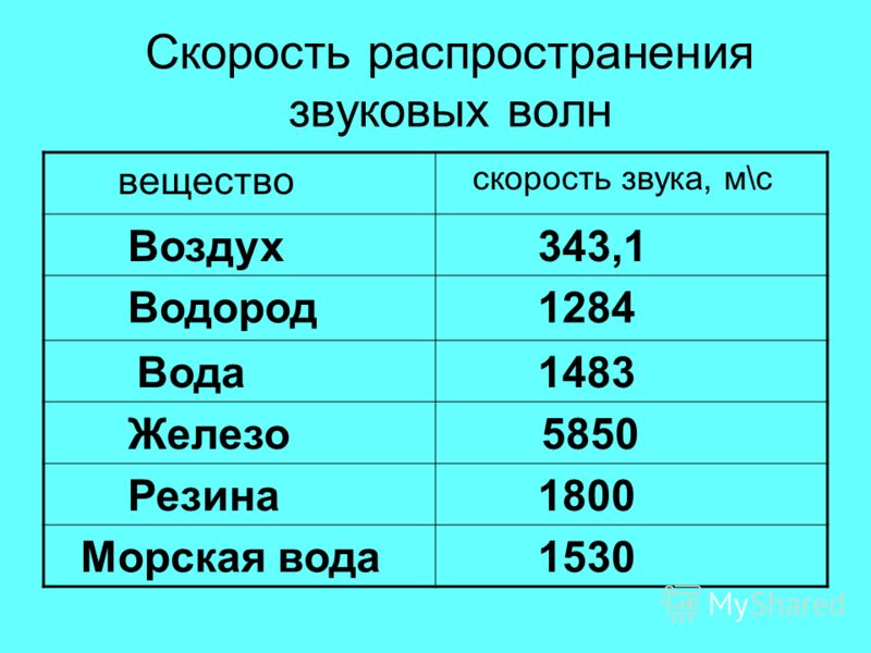 Частота скорость звука. Скорость распространения звука. Скорость распространения звуковой волны. Скорость распространения звуковой волны в воздухе. Скорость распространения волны в воде.