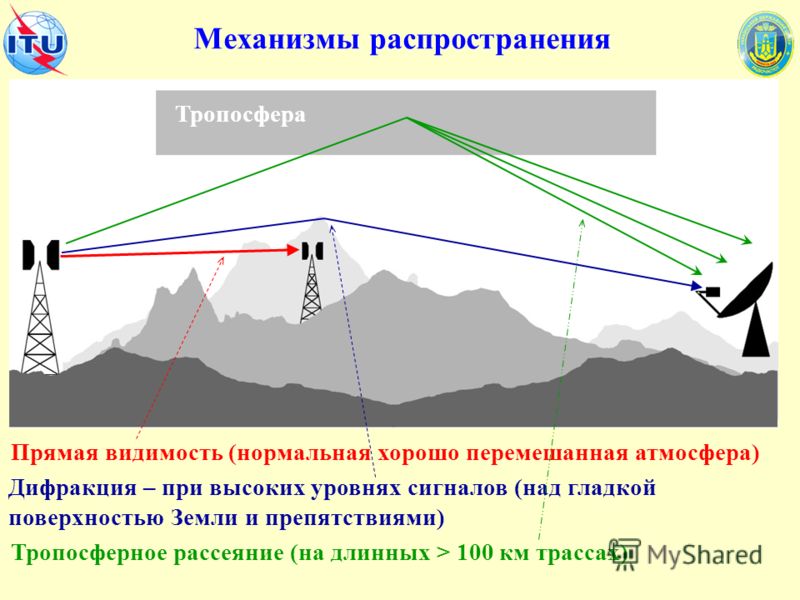 Волны радиосвязи. Тропосферная радиосвязь. РРЛ связь схема распространения. РРЛ прямой видимости. Распространение радиоволн прямая видимость.