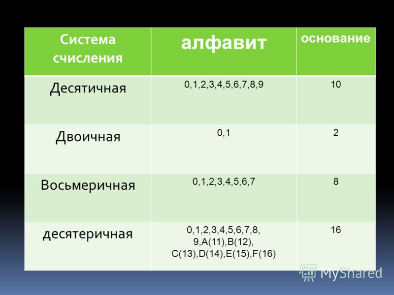 Система счисления основание алфавит