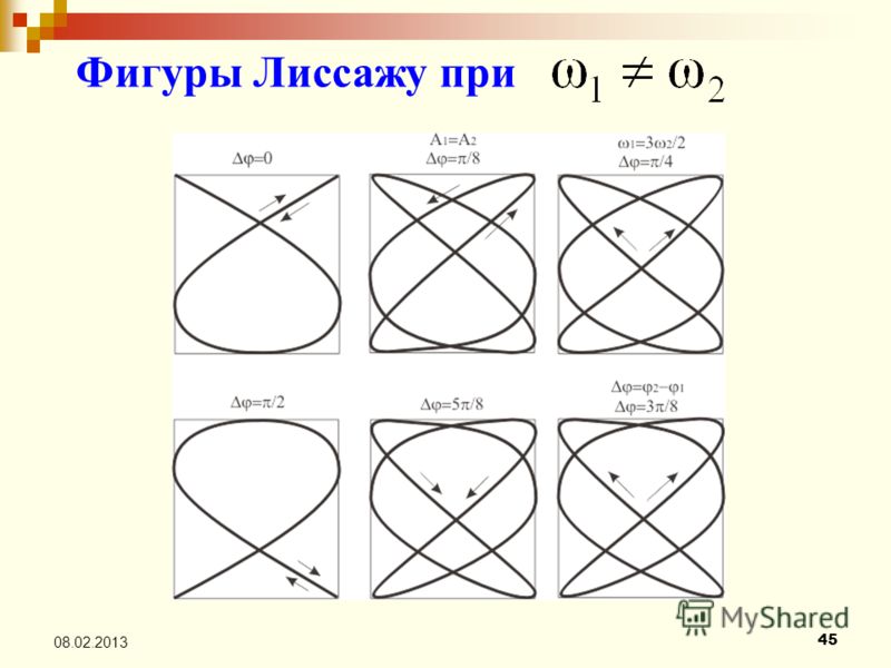 Блок схема установки для наблюдения фигур лиссажу