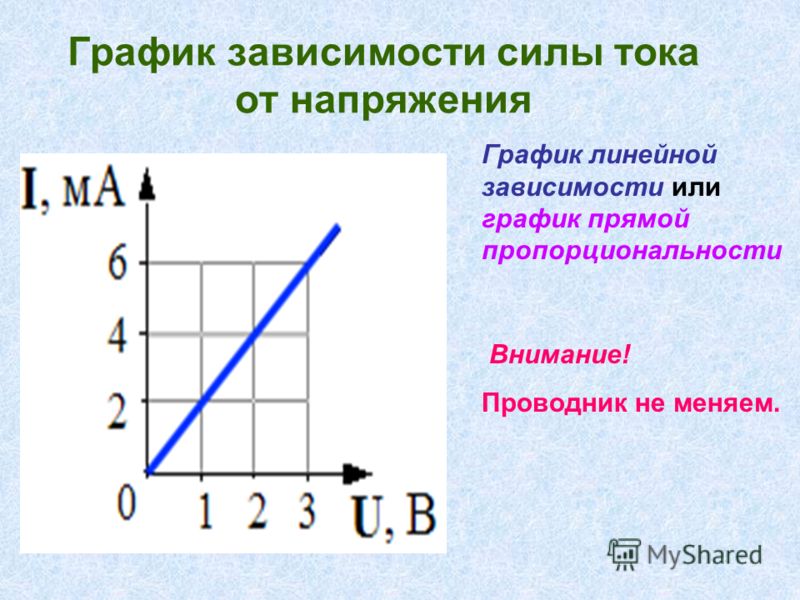 График зависимости тока. График зависимости силы тока от напряжения. График силы тока от напряжения. Графики зависимости силы тока от напряжения. Зависимость силы тока от напряжения.