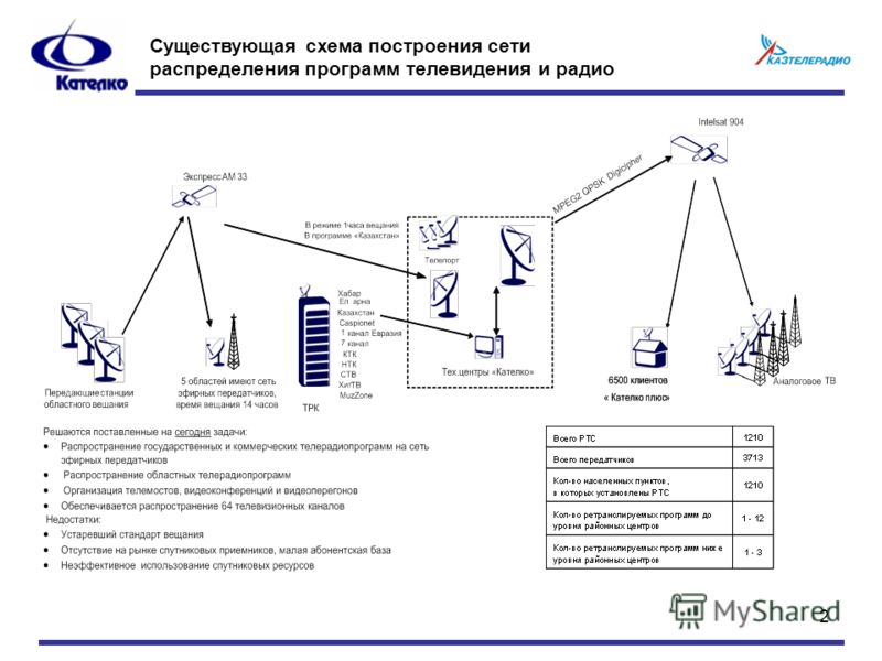 Существующая схема. Схема построения цифрового ТВ. Схема построения сети цифрового радиовещания. Эфирное радиовещание схема. Структурная схема цифрового эфирного телевидения.