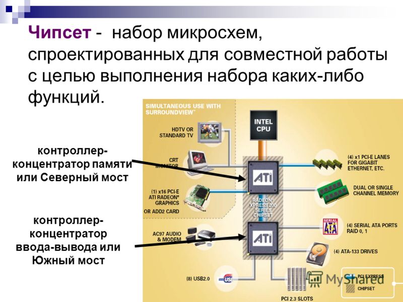 Принцип работы микросхемы для чайников. Северный мост ( контроллер-концентратор памяти). Контроллеры набора микросхем. Чипсет схема функционирования. Принцип действия микросхем.