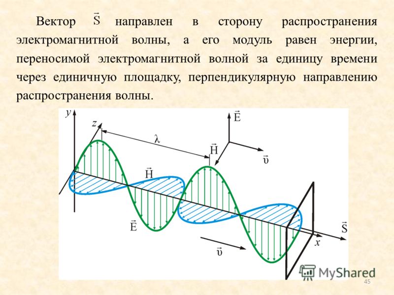 Интенсивность плоской электромагнитной волны