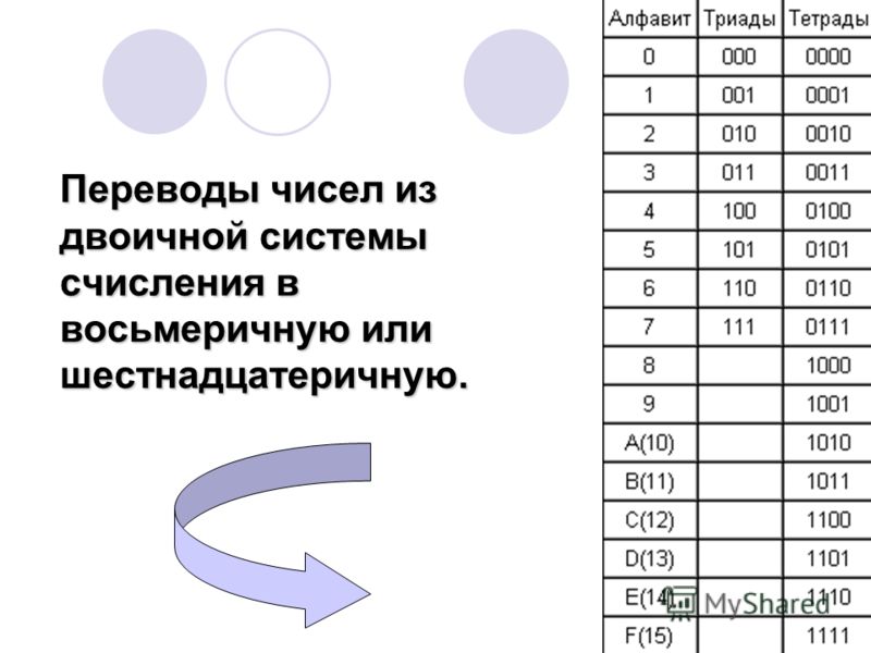 Перевод из двоичной в восьмеричную