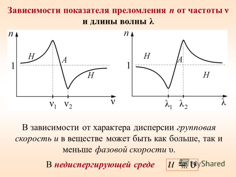 Зависимость длины волны