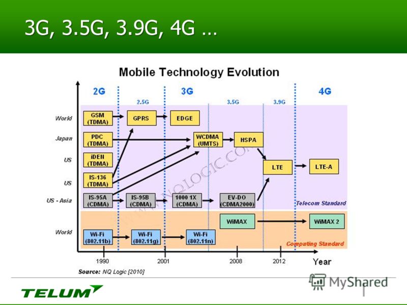 Lte что это такое в телефоне. Стандарты GSM/3g/4g LTE таблица. Структура сотовой связи 5g. GSM/UMTS/LTE сети. Цифровая система сотовой связи стандарта CDMA.