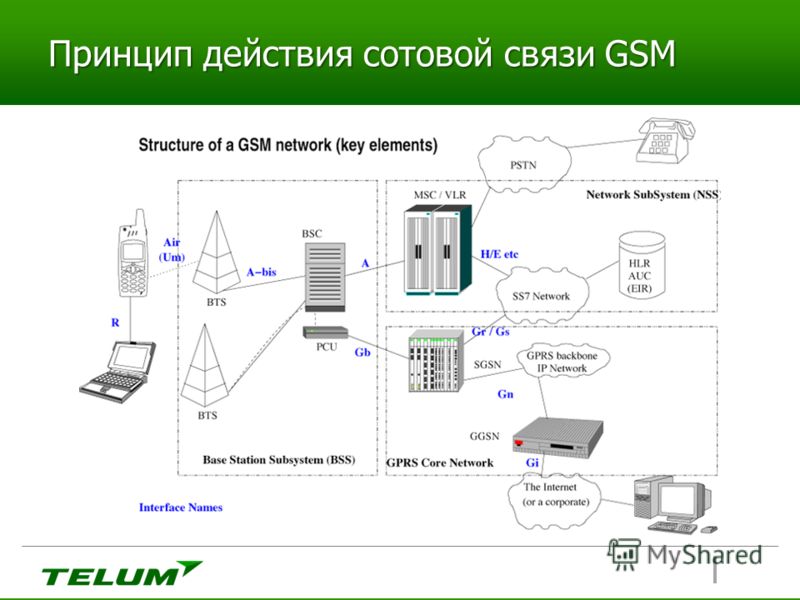 Принцип сот. Структурная схема GSM сотовой связи. Стандарты мобильной связи GSM. Принцип работы сотовой связи схема. Структура сотовой связи стандарта GSM.