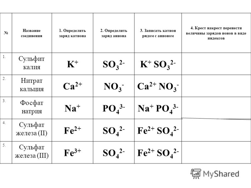 Заряд железа. Заряды ионов таблица. Формула катиона. Заряд и степень окисления обозначение. Как определить катион.