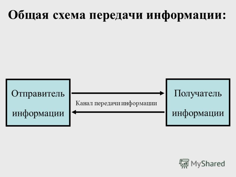 Схема информации. Общая схема передачи информации Информатика. Опишите схему передачи информации. Нарисуйте общую схему передачи информации.. Опишите общую схему передачи информации.