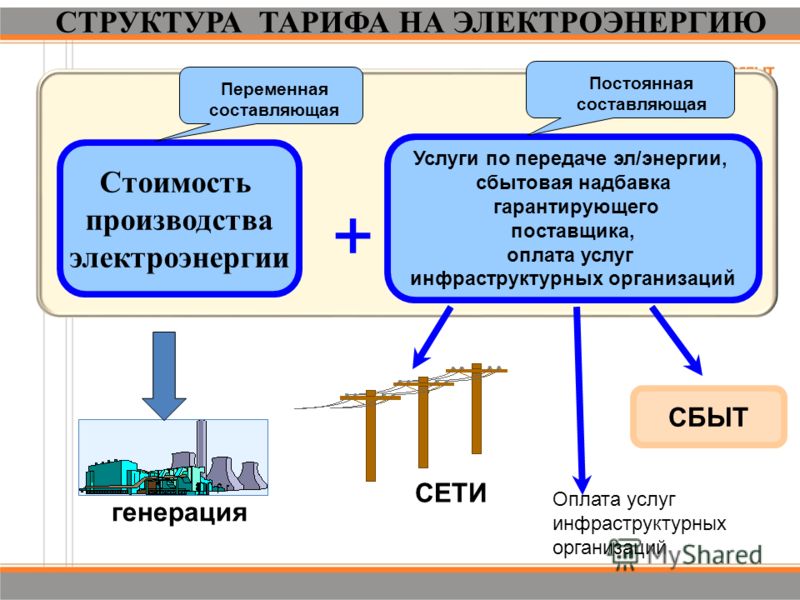 Что понимается под потребителями электрической энергии. Гарантирующий поставщик электроэнергии. Сбыт электроэнергии. Услуги по передаче электроэнергии. Энергосбытовая организация.