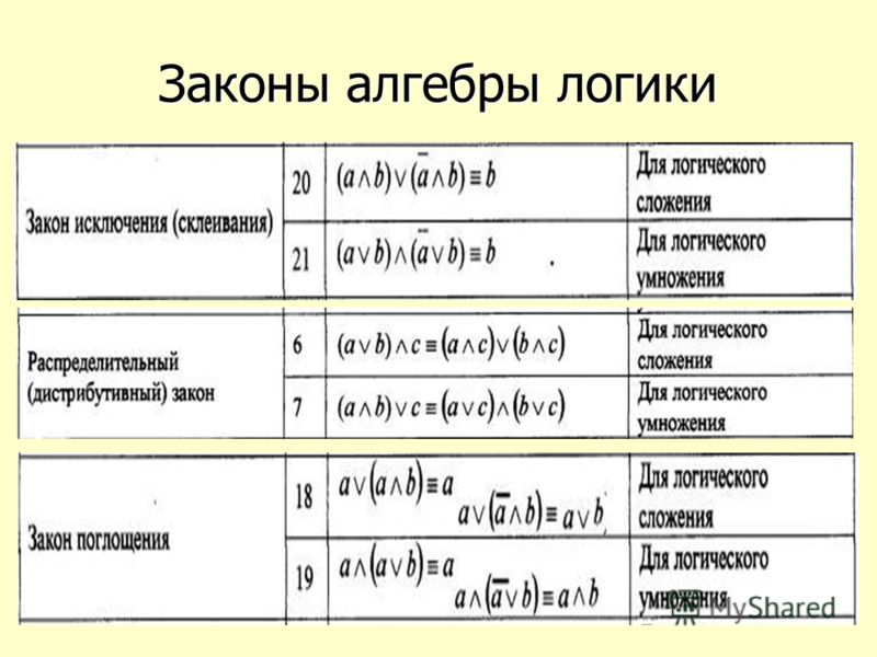 Закон a b b a. Основные правила алгебры логики. Законы алгебры логики таблица. Законы алгебры логики таблица Информатика 10 класс. Логические операции законы алгебры логики.