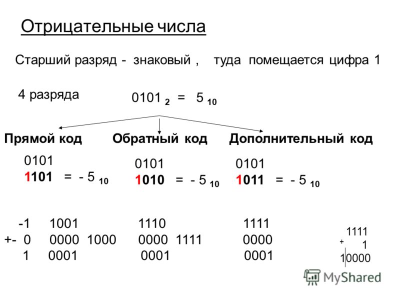 Перевод числа в дополнительный код