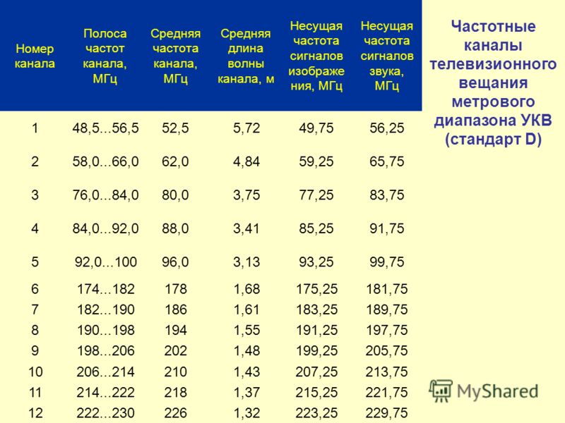 Частота цифрового тв. Частоты каналов цифрового телевидения DVB-t2 таблица. Диапазон частот цифрового ТВ. Частотный диапазон цифрового телевидения DVB-t2. Частоты вещания ДВБ т2 в Москве.