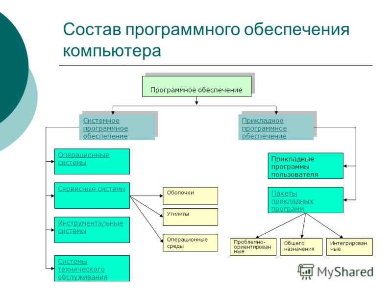 Структура программного обеспечения. Схема Граф состав программного обеспечения. Схема «состав программного обеспечения персонального компьютера». Граф описывающий состав программы обеспечения компьютера. Структура системного программного обеспечения схема.