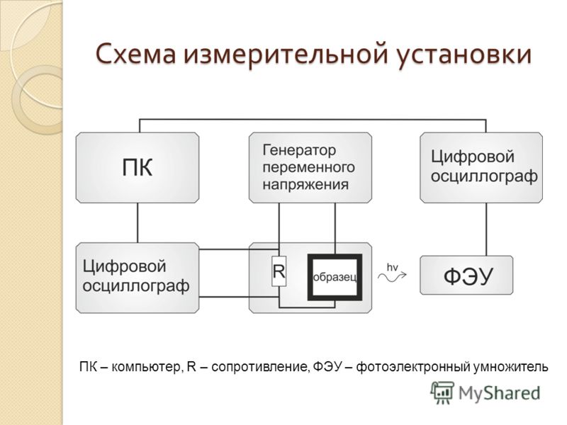 Структурная схема цифрового осциллографа