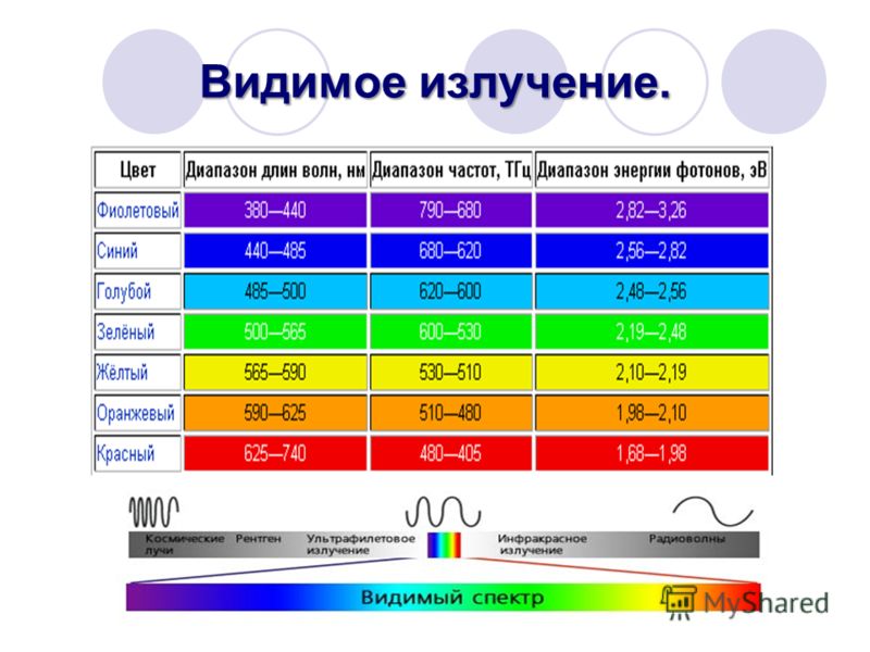 Длина световой волны. Длина волны видимого спектра излучения. Видимый спектр излучения. Диапазон длин волн видимого излучения. Видимый спектр излучения частота.
