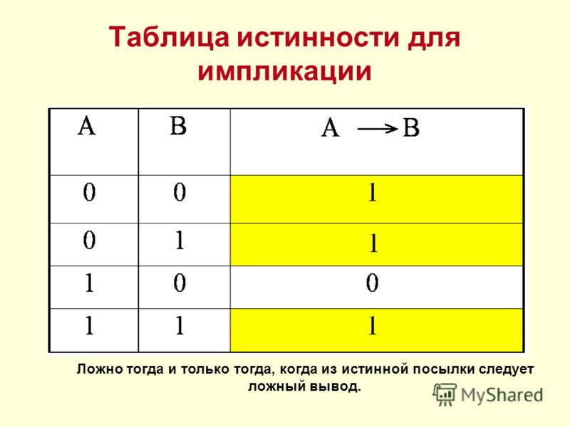 Укажите истинность. Импликация таблица истинности. Таблица истинности импликации в информатике. Таблица истинности для операции импликация. Импликация в логике таблица истинности.