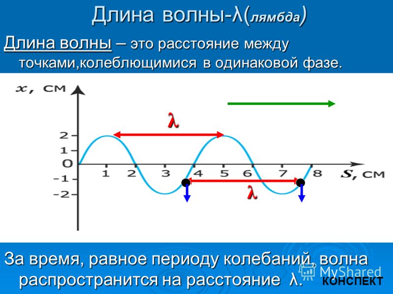 Расстояние волна. Как вычислить длину волны по графику. Как определить длину волны по графику. Как найти длину волны на графике. Как узнать длину волны по графику.