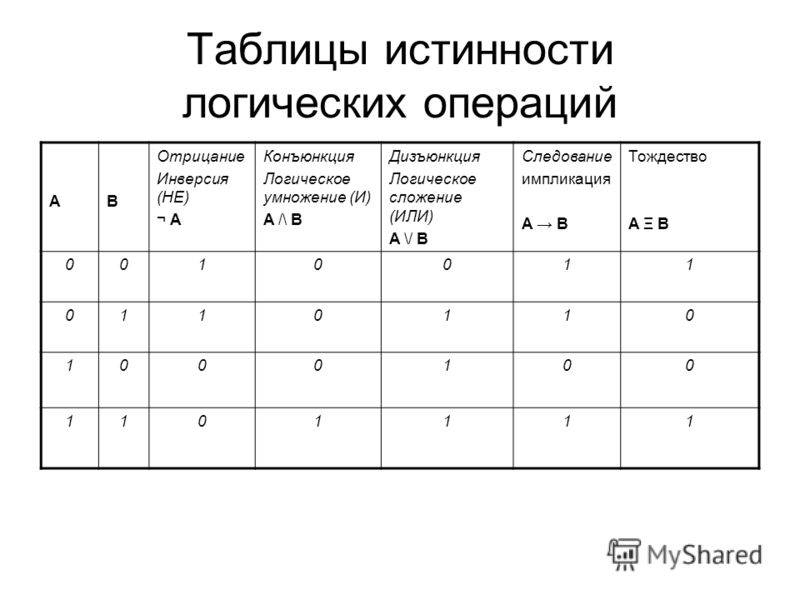 Таблица истинности основных логических операций