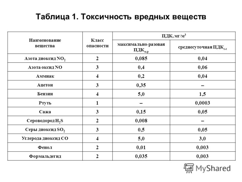 Хлор атака технологическая карта