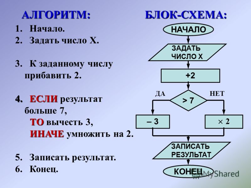 Блок схемы 1с