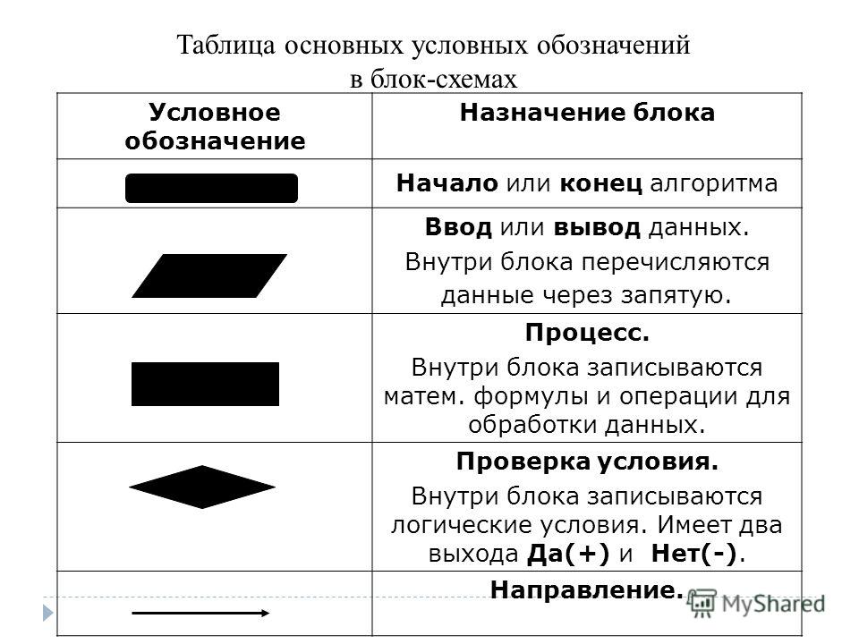 Обозначение блока обработка данных на блок схемах