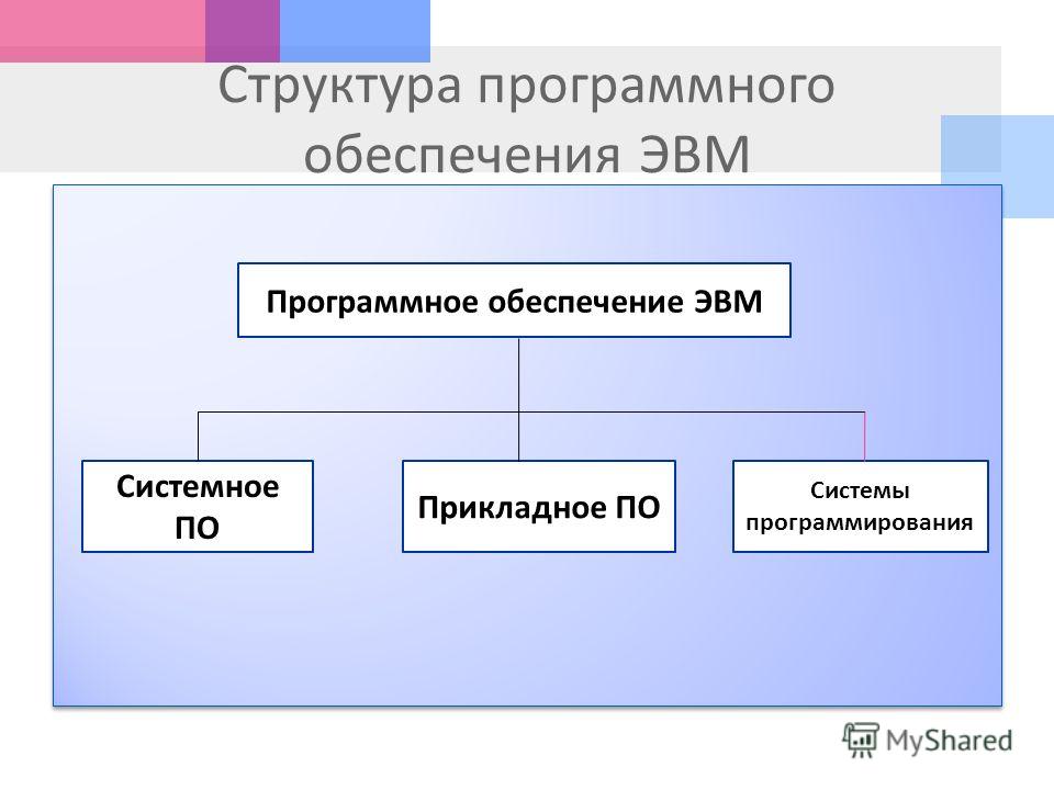 Напишите структура. Структура программного обеспечения компьютера схема. Структура программного обеспечения персонального компьютера схема. Классификация программного обеспечения ЭВМ схема. Схема системное по прикладное по системы программирования.