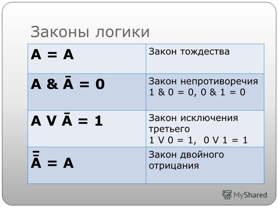 Алгебра логики тест. Первый закон логики закон тождества. Первый закон логики формула. Закон тождества в логике. Закон тождества формула.