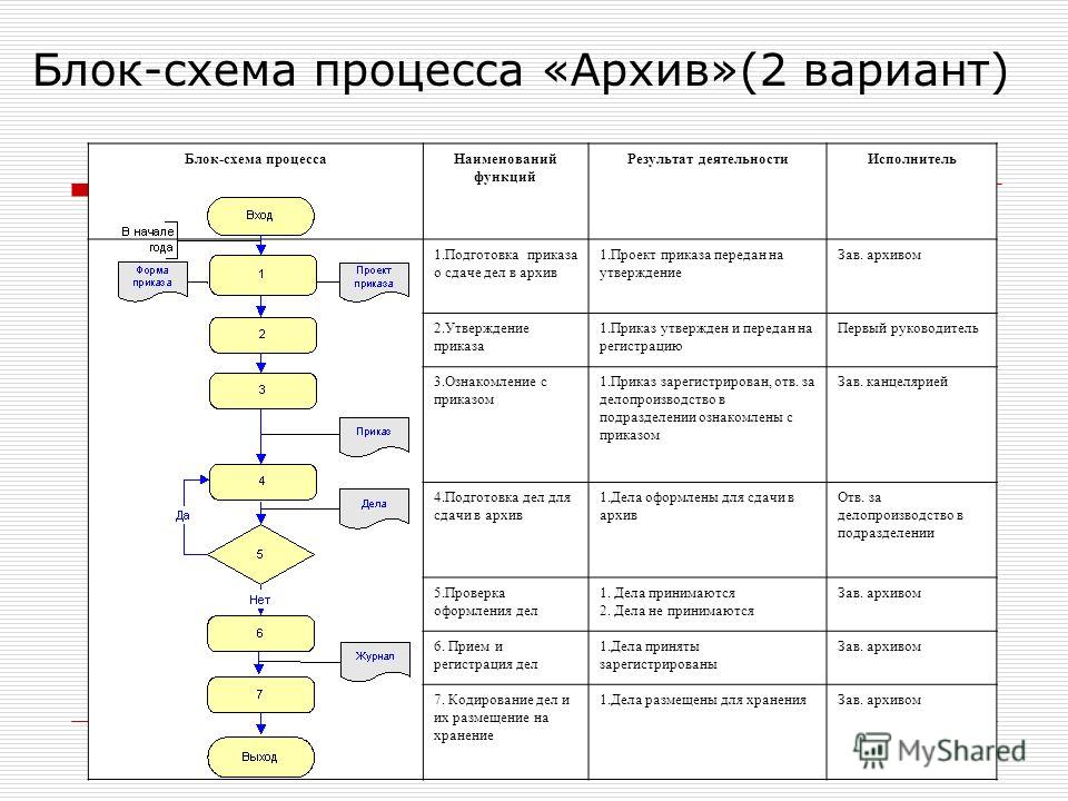 Правила создания блок схем