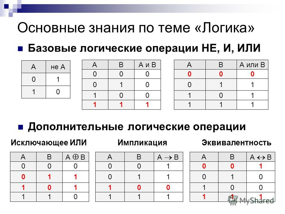 Основные знания. Основные логические операции в информатике. Основные операции логика Информатика. Логические операции и или не. Логические операции Информатика 10.