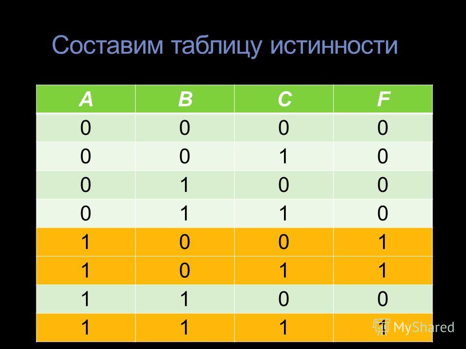 Таблица истинности каждой из. Таблица истинности ABCF. Таблица истинности 1001. Метод таблиц истинности задача. Таблица истинности и метод резолюций..