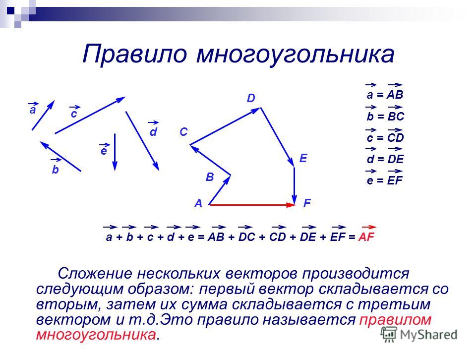 Которое из данных изображений соответствует сложению векторов по правилу многоугольника если