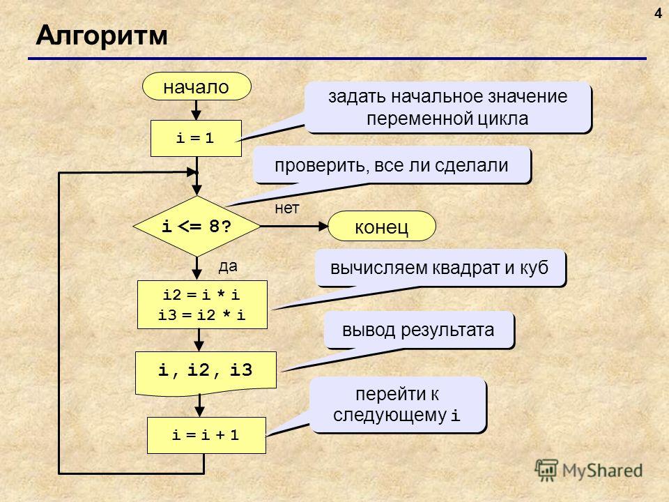 Этапы программирования алгоритма. Алгоритмы в программировании. Алгоритм на языке программирования. Схемы алгоритмов на языке программирования. Алгоритм программирования схема.