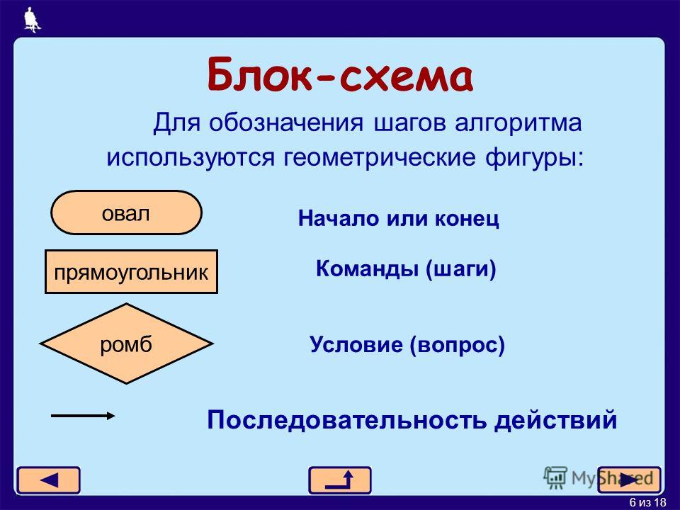 Символы блок схем алгоритмов