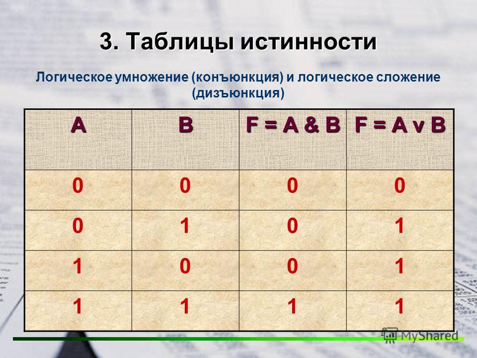 Под 3 таблица 3. Алгебра логики таблицы истинности. Таблица алгебры логики в информатике. Алгебра логика таблица истинности. Математическая логика таблица истинности.