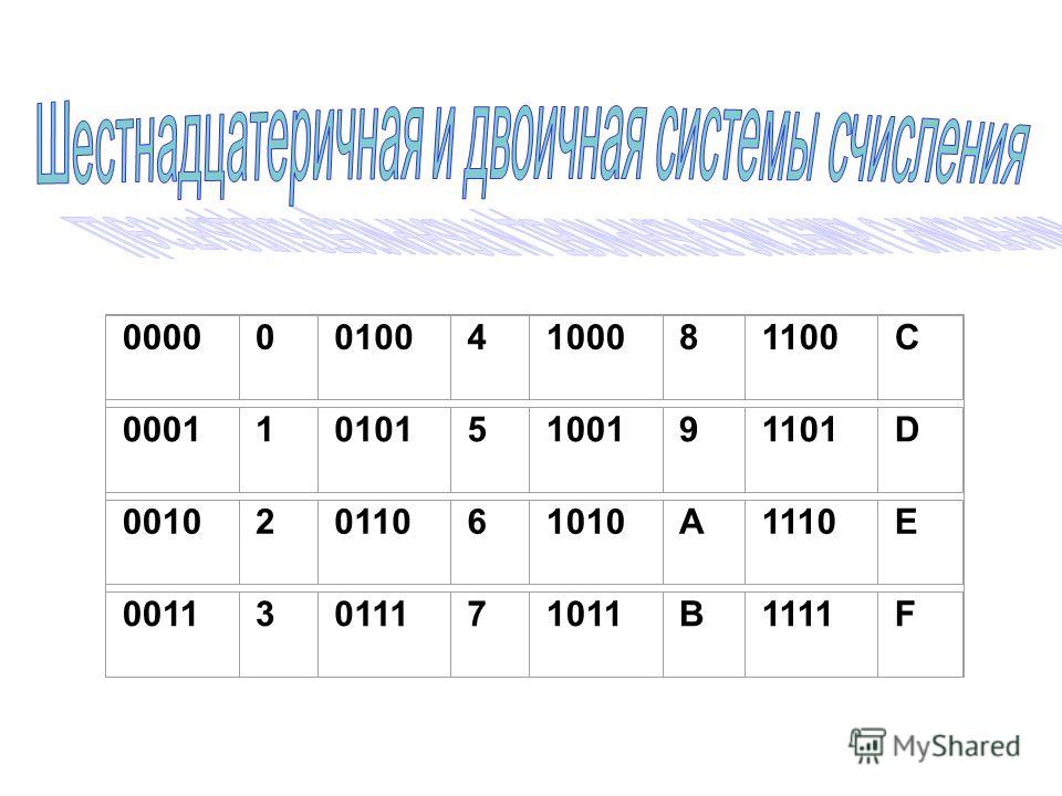 Информатика 16 степени. Шестнадцатиричная система счисления Информатика. Шестнадцатиричная система счисления таблица. Шестнадцатеричная система счисления это в информатике. Шестнадцатиричная система счисления буквы.