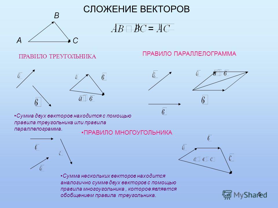 Сумму двух векторов можно найти по правилу см рисунок ниже