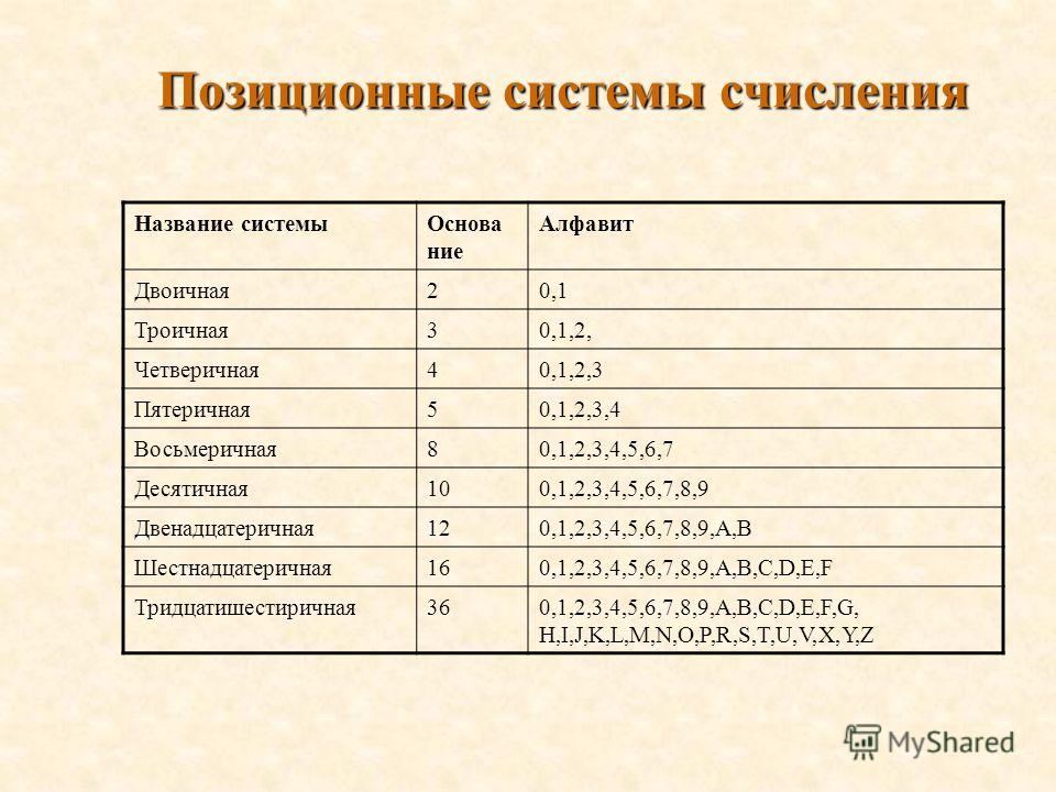 Основание системы счисления виды систем счисления