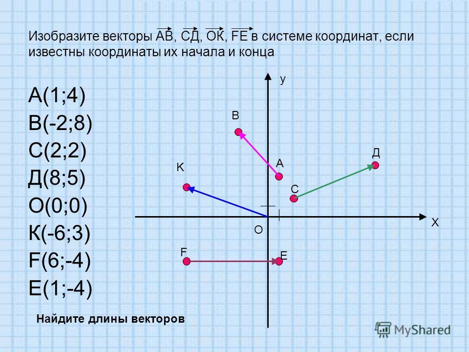 Координаты вектора рисунок