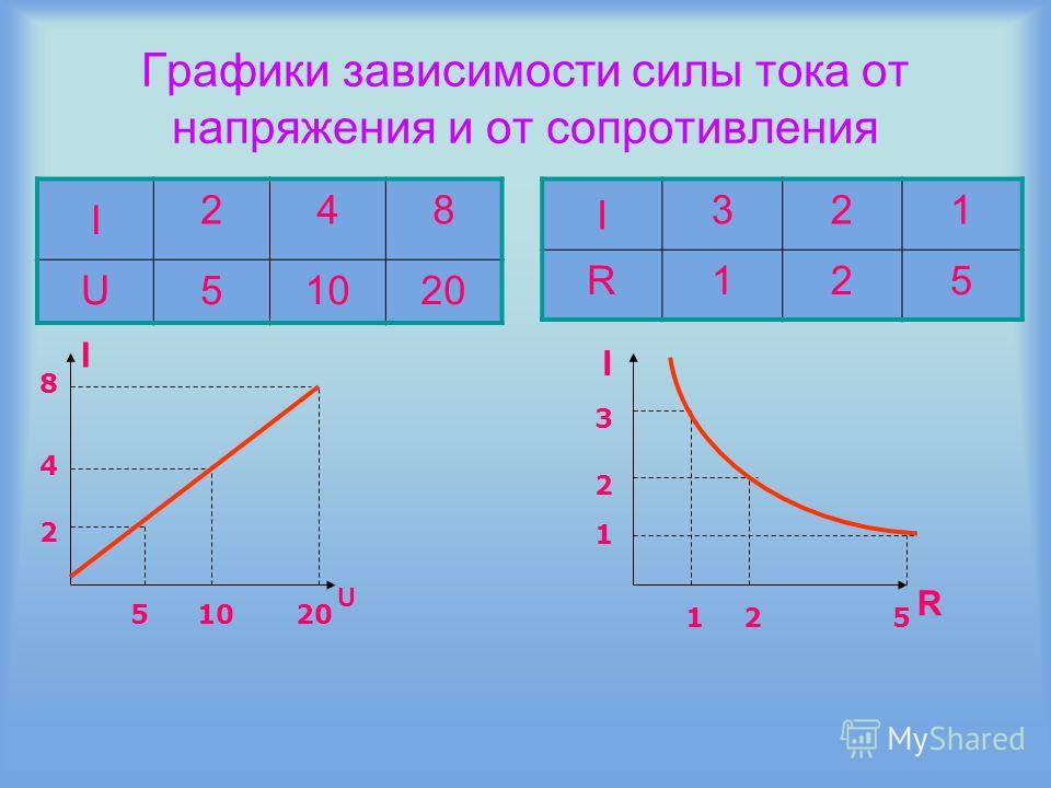 График силы тока от напряжения. График зависимости силы тока и напряжения. График зависимости силы тока от сопротивления. График зависимости силы тока от напряжения.