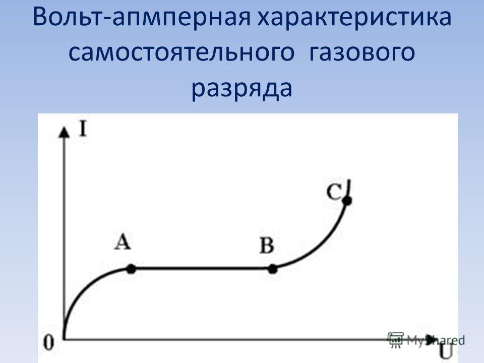 Нарисуйте вольт амперную характеристику тока в газе