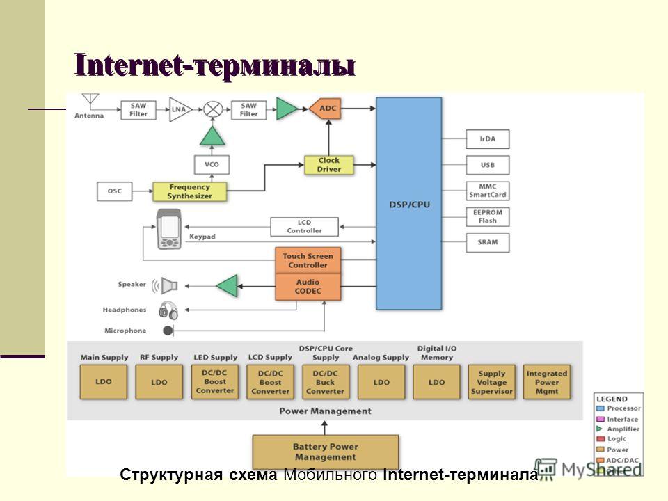 Обозначьте компоненты входящие в схему мобильных устройств