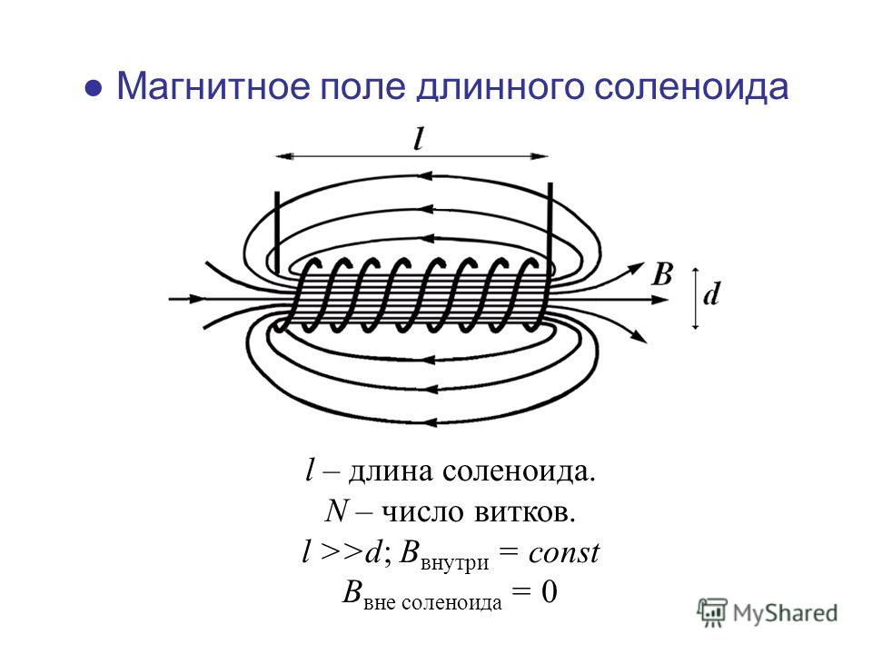 Рисунок магнитного поля соленоида