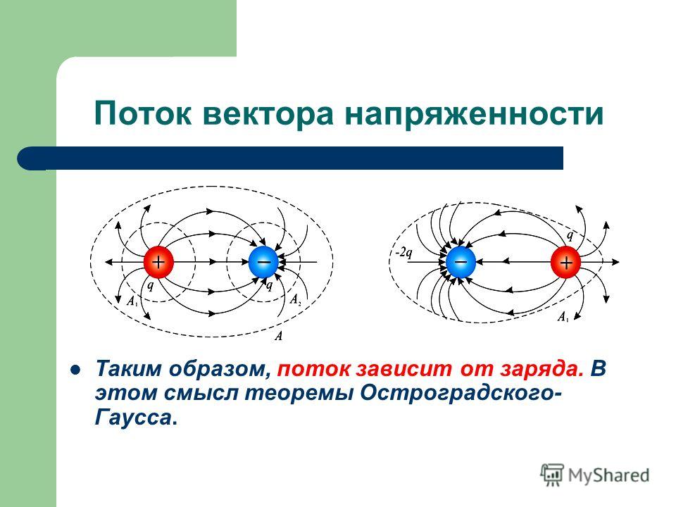 Поток образов. Поток вектора напряженности. Теорема Остроградского-Гаусса. Вектор напряженности. Поток электрического поля. Физический смысл теоремы Остроградского Гаусса.