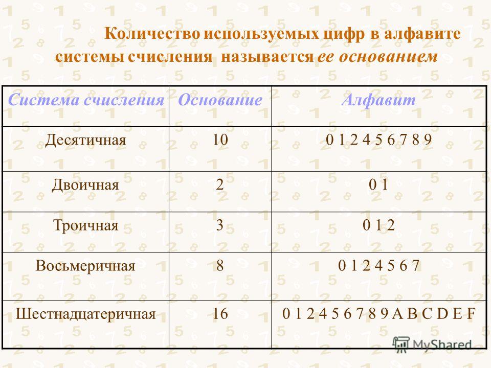 Запишите основание и алфавит систем счисления. Сколько цифр используется в системе счисления с основанием 2. Основание системы счисления. Количество цифр в алфавите системы счисления. Алфавит десятичной системы счисления.