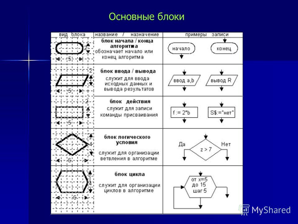 Типовыми элементами блок схем алгоритмов являются