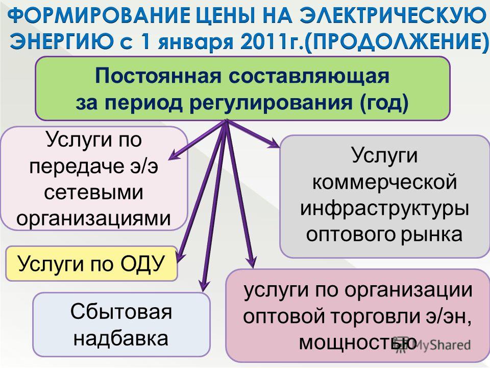 Неизменная составляющая