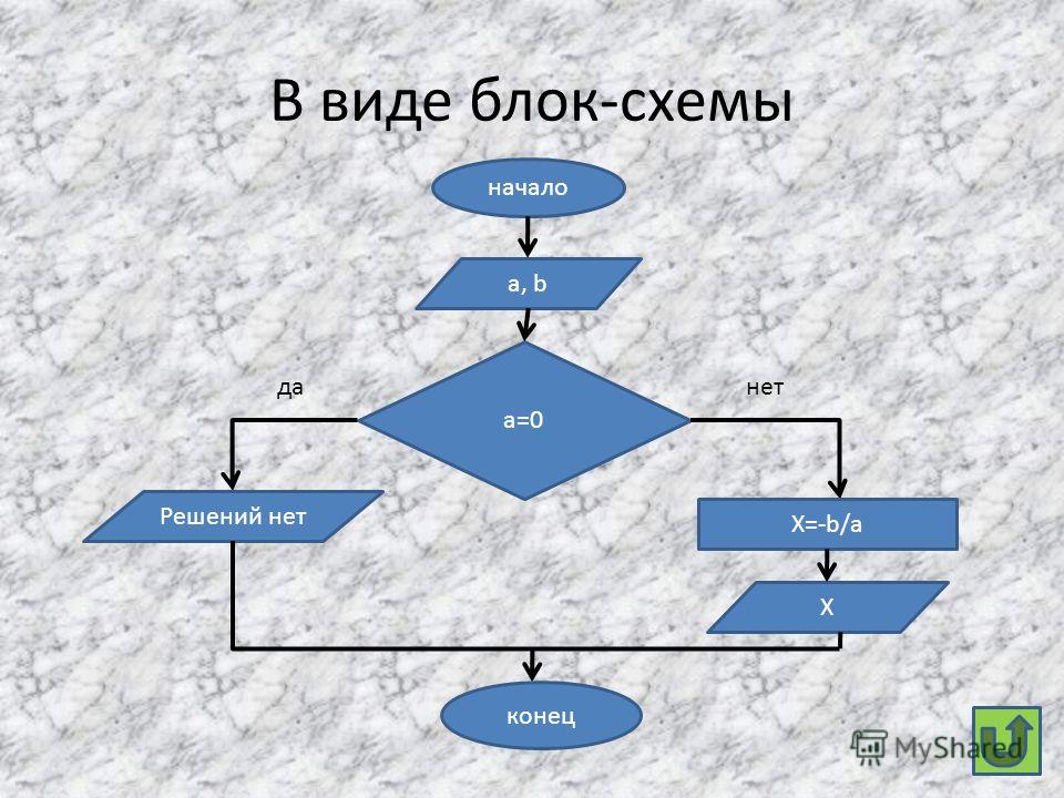 Блок схема начало