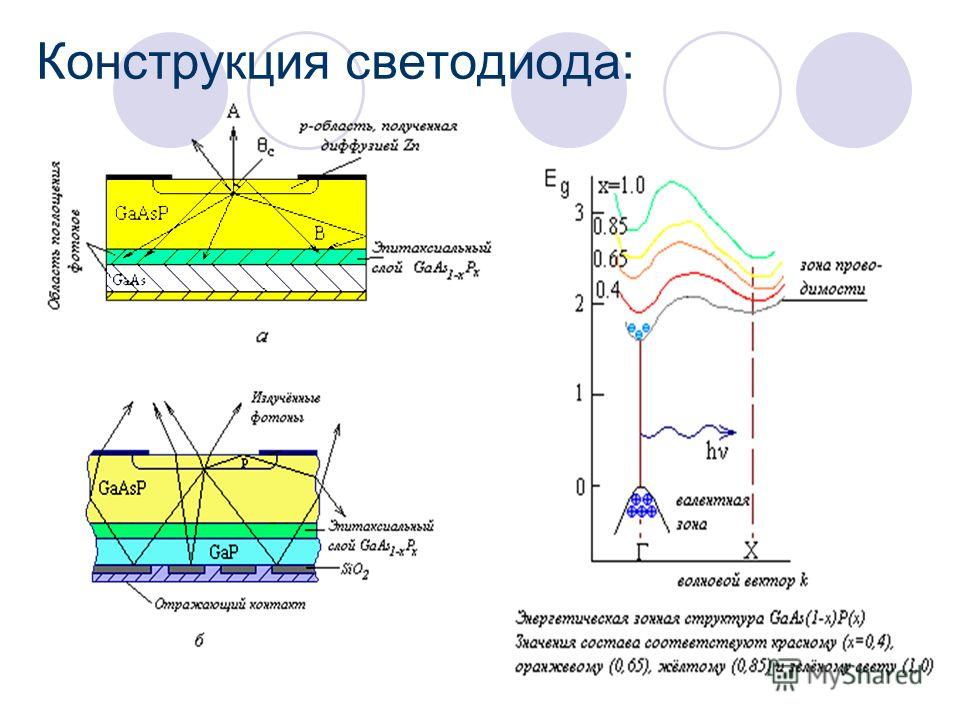 Принцип работы светодиода. Принцип работы светодиода схема. Структура светодиода. Светодиод строение схема.